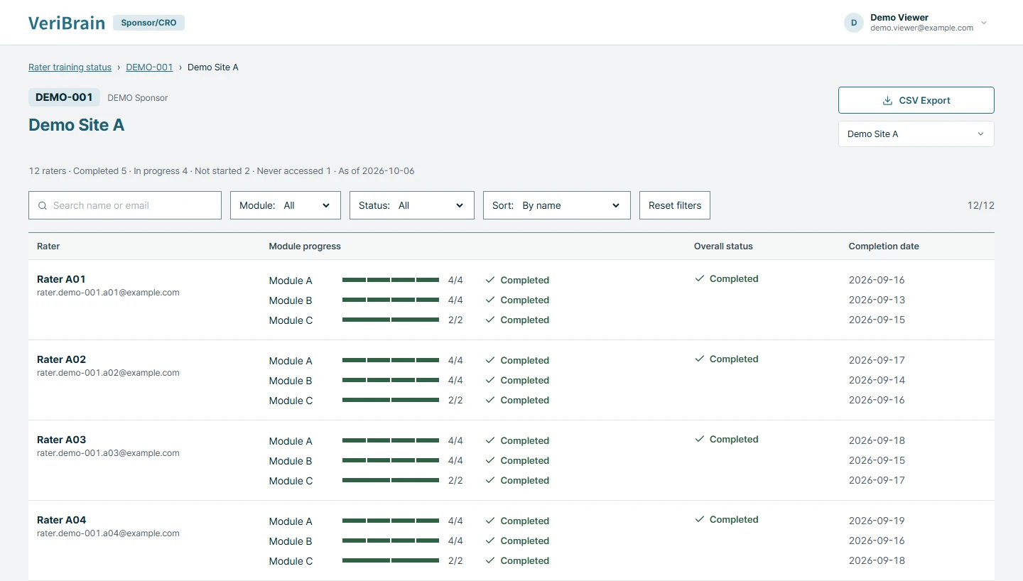 Sponsor/CRO view of rater progress for Demo Site A. Each rater has progress bars by module, a Completed status, and a completion date, with search, filters, and a CSV Export button.